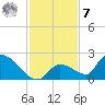 Bow Channel North tide chart for Wednesday, December 7, 2022
