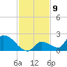 Bow Channel North tide chart for Friday, December 9, 2022