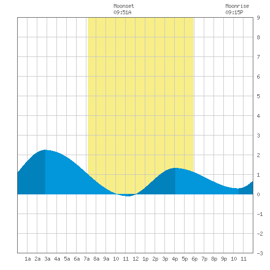 Bow Channel North tide chart for Tuesday, January 10, 2023