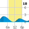 Bow Channel North tide chart for Tuesday, January 10, 2023