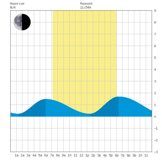 Bow Channel North tide chart for Saturday, January 14, 2023