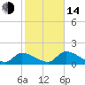 Bow Channel North tide chart for Saturday, January 14, 2023