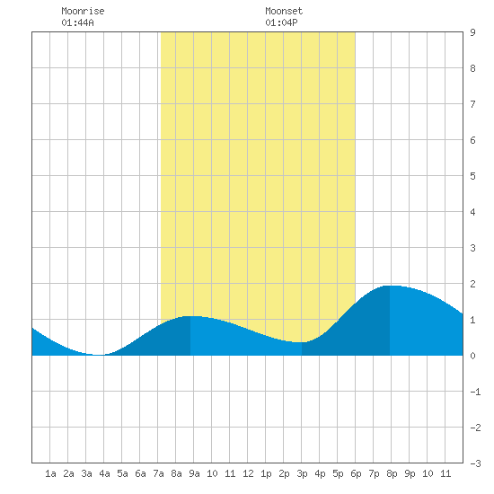 Bow Channel North tide chart for Monday, January 16, 2023