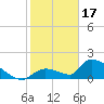 Bow Channel North tide chart for Tuesday, January 17, 2023
