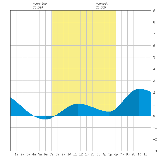 Bow Channel North tide chart for Wednesday, January 18, 2023