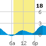 Bow Channel North tide chart for Wednesday, January 18, 2023