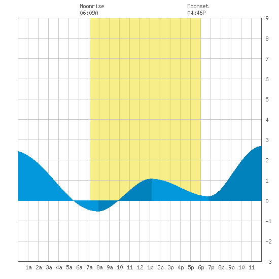 Bow Channel North tide chart for Friday, January 20, 2023