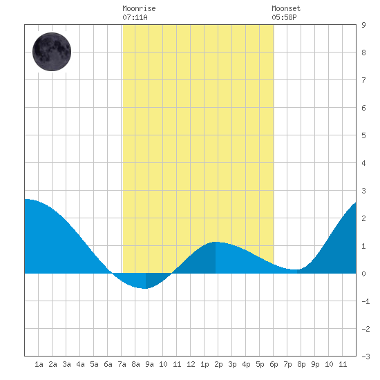 Bow Channel North tide chart for Saturday, January 21, 2023