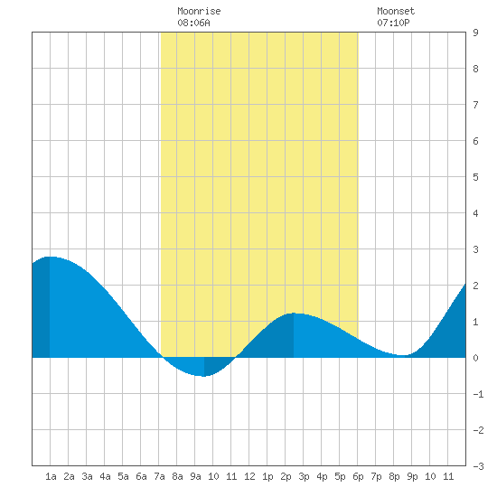 Bow Channel North tide chart for Sunday, January 22, 2023
