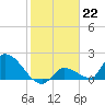 Bow Channel North tide chart for Sunday, January 22, 2023