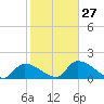 Bow Channel North tide chart for Friday, January 27, 2023