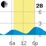 Bow Channel North tide chart for Saturday, January 28, 2023