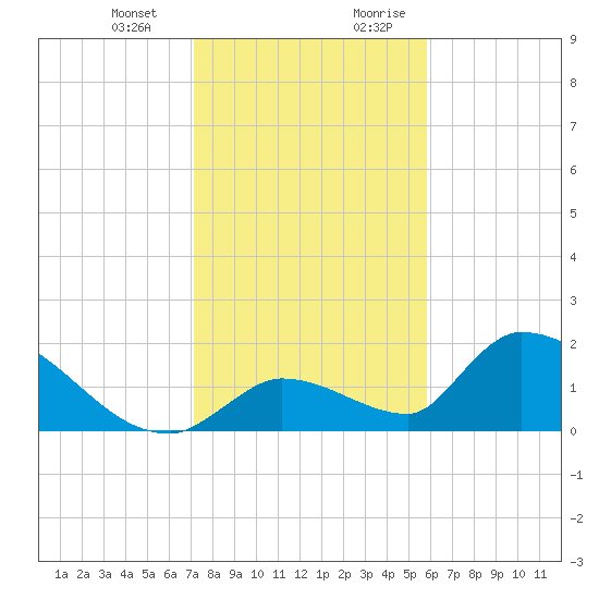 Bow Channel North tide chart for Monday, January 2, 2023