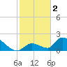 Bow Channel North tide chart for Monday, January 2, 2023