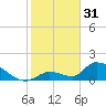 Bow Channel North tide chart for Tuesday, January 31, 2023
