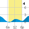 Bow Channel North tide chart for Wednesday, January 4, 2023