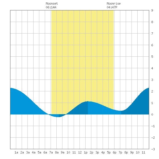 Bow Channel North tide chart for Thursday, January 5, 2023