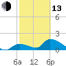 Bow Channel North tide chart for Monday, February 13, 2023