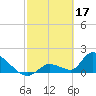 Bow Channel North tide chart for Friday, February 17, 2023