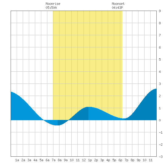 Bow Channel North tide chart for Saturday, February 18, 2023