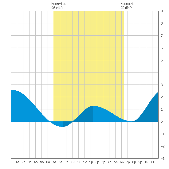 Bow Channel North tide chart for Sunday, February 19, 2023