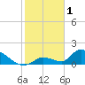Bow Channel North tide chart for Wednesday, February 1, 2023