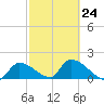 Bow Channel North tide chart for Friday, February 24, 2023