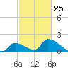 Bow Channel North tide chart for Saturday, February 25, 2023