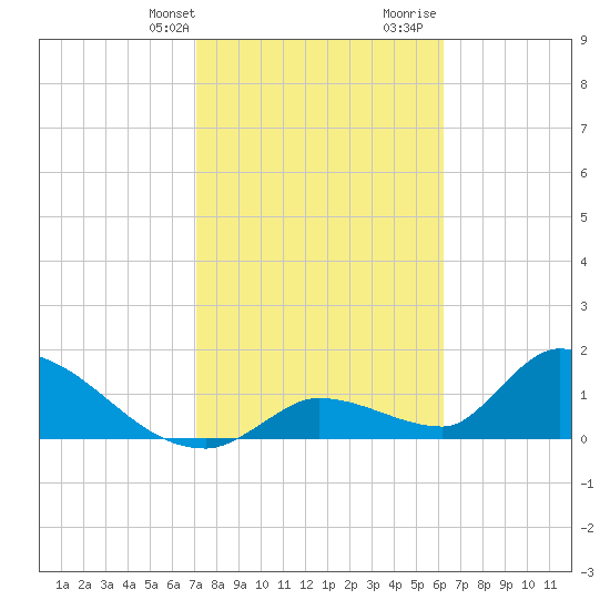 Bow Channel North tide chart for Thursday, February 2, 2023