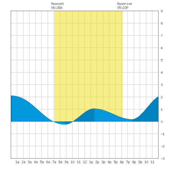 Bow Channel North tide chart for Saturday, February 4, 2023