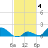 Bow Channel North tide chart for Saturday, February 4, 2023