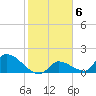 Bow Channel North tide chart for Monday, February 6, 2023
