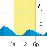 Bow Channel North tide chart for Tuesday, February 7, 2023