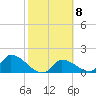 Bow Channel North tide chart for Wednesday, February 8, 2023