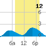 Bow Channel North tide chart for Sunday, March 12, 2023