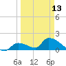 Bow Channel North tide chart for Monday, March 13, 2023