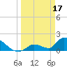 Bow Channel North tide chart for Friday, March 17, 2023