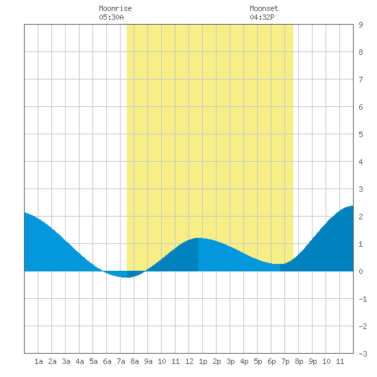 Bow Channel North tide chart for Saturday, March 18, 2023