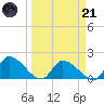 Bow Channel North tide chart for Tuesday, March 21, 2023