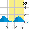 Bow Channel North tide chart for Wednesday, March 22, 2023
