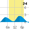 Bow Channel North tide chart for Friday, March 24, 2023