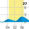 Bow Channel North tide chart for Monday, March 27, 2023