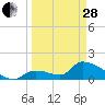 Bow Channel North tide chart for Tuesday, March 28, 2023