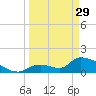 Bow Channel North tide chart for Wednesday, March 29, 2023