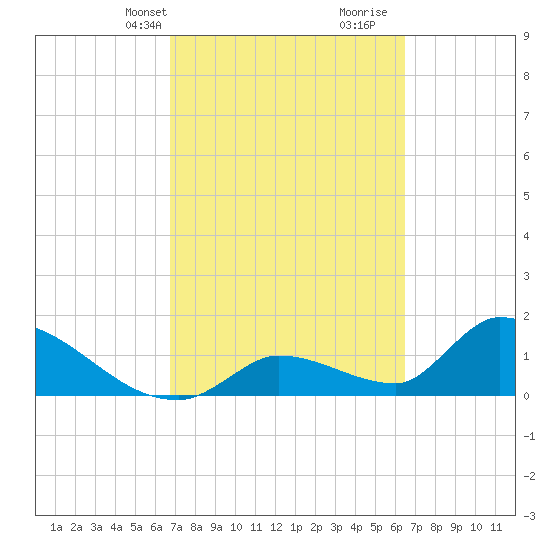 Bow Channel North tide chart for Friday, March 3, 2023