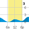 Bow Channel North tide chart for Friday, March 3, 2023