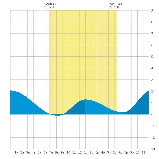 Bow Channel North tide chart for Sunday, March 5, 2023