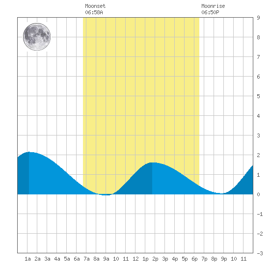 Bow Channel North tide chart for Tuesday, March 7, 2023