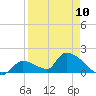 Bow Channel North tide chart for Monday, April 10, 2023