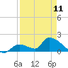 Bow Channel North tide chart for Tuesday, April 11, 2023